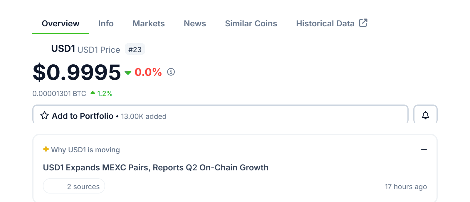 หน้าราคาเหรียญ USD1 ของ World Liberty Financial บน CoinGecko แสดงราคาที่ตรึงใกล้ 1 ดอลลาร์