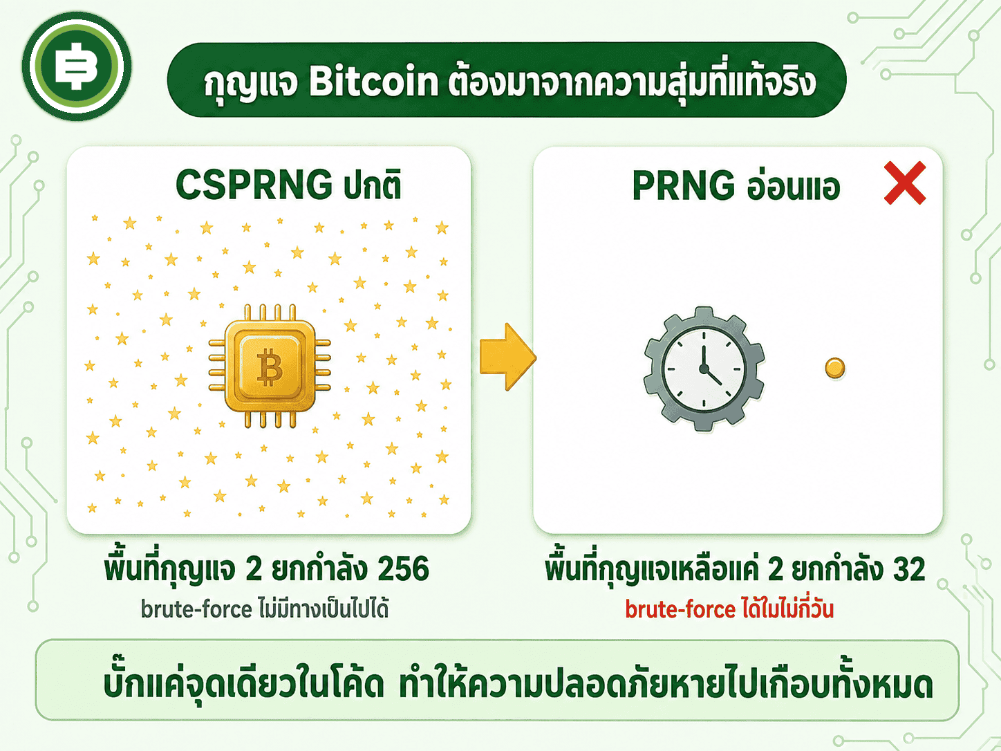 ไดอะแกรมเปรียบเทียบ CSPRNG ปกติ กับ PRNG อ่อนแอ ที่ทำให้กุญแจ Bitcoin ถูก brute-force ได้