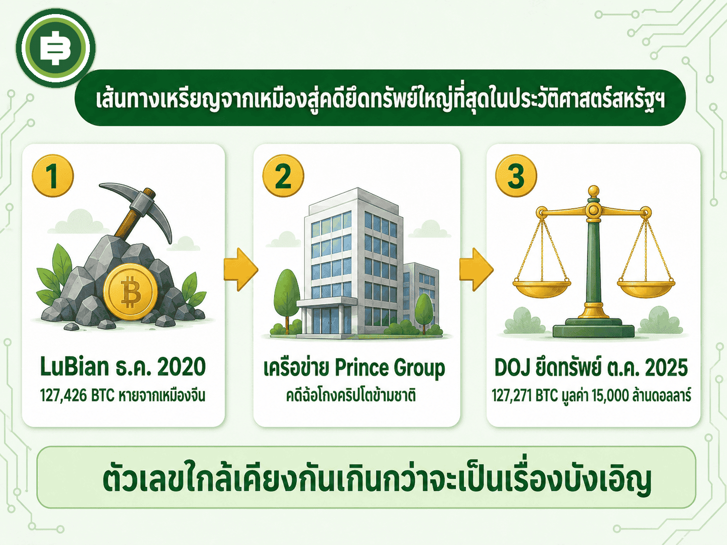 เส้นทางเหรียญจากเหมือง LuBian สู่เครือข่าย Prince Group และคดียึดทรัพย์ของ DOJ