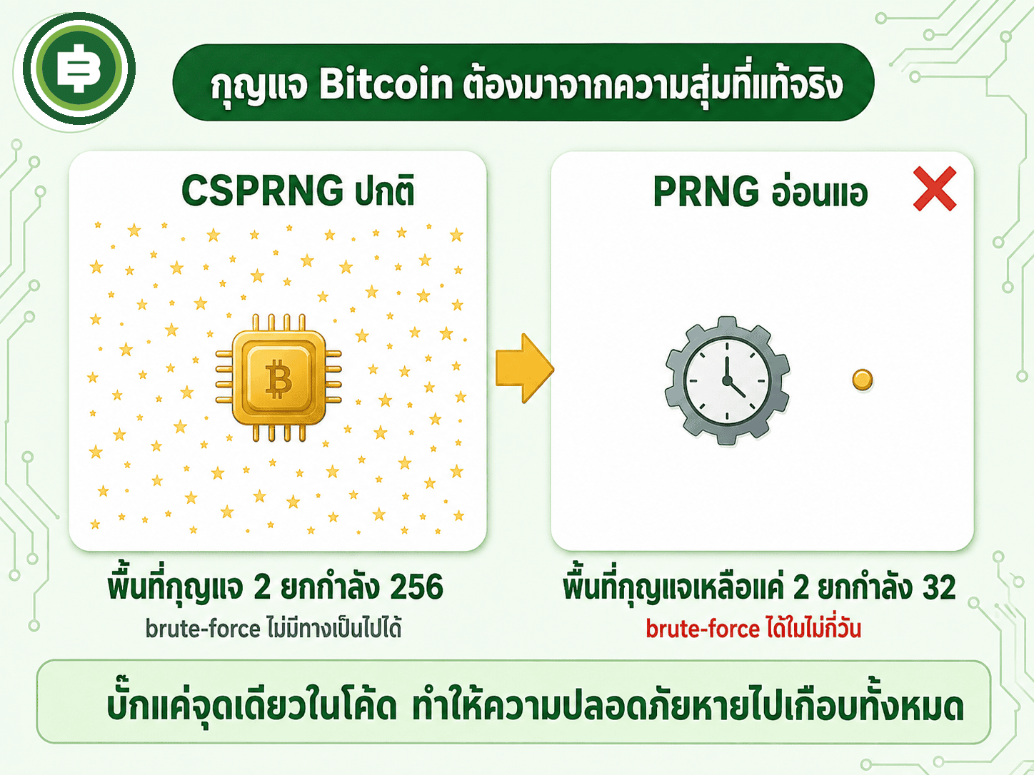 ไดอะแกรมเปรียบเทียบ CSPRNG ปกติ กับ PRNG อ่อนแอ ที่ทำให้กุญแจ Bitcoin ถูก brute-force ได้