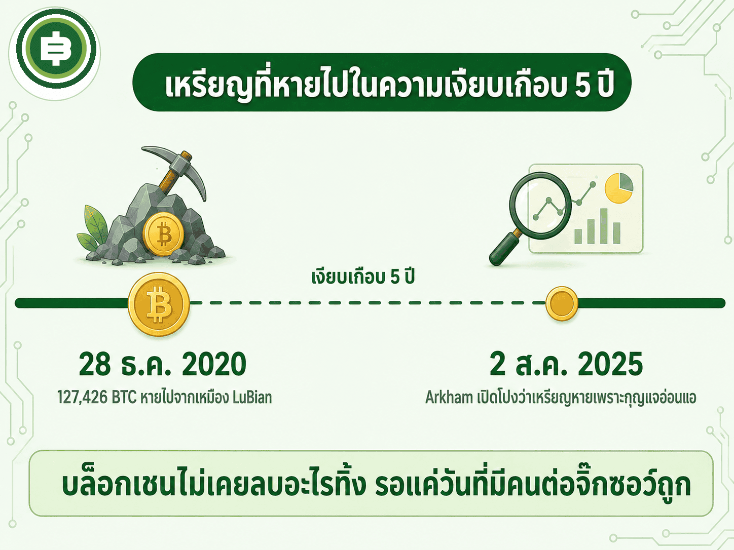 ไทม์ไลน์ 127,426 BTC หายจากเหมือง LuBian ธันวาคม 2020 ถึง Arkham เปิดโปงสิงหาคม 2025