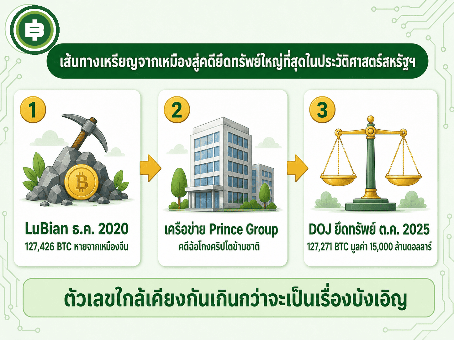 เส้นทางเหรียญจากเหมือง LuBian สู่เครือข่าย Prince Group และคดียึดทรัพย์ของ DOJ