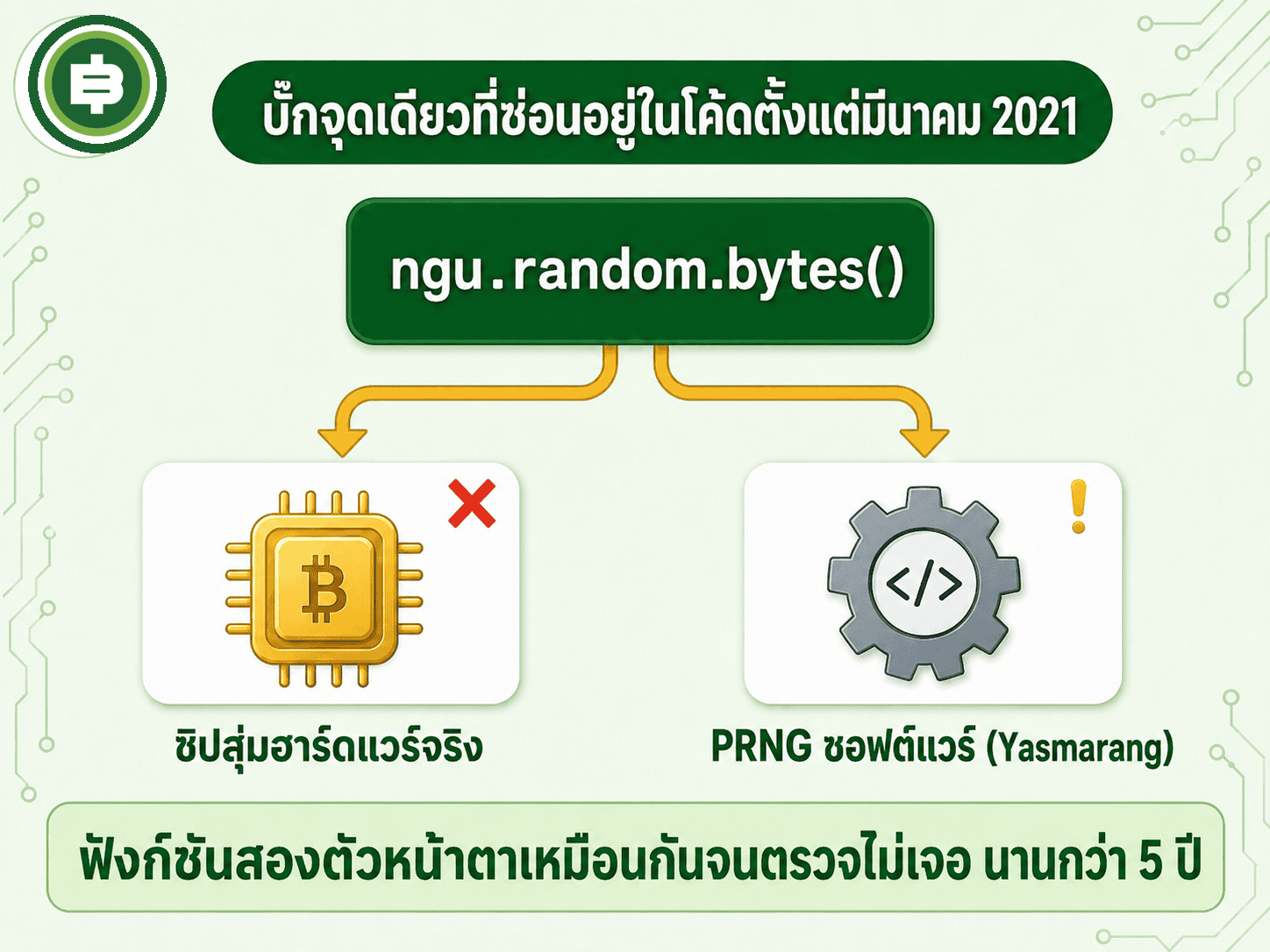 ไดอะแกรมอธิบายบั๊ก Coldcard ที่ ngu.random.bytes() ชี้ไป PRNG ซอฟต์แวร์ Yasmarang แทนชิปสุ่มฮาร์ดแวร์จริง
