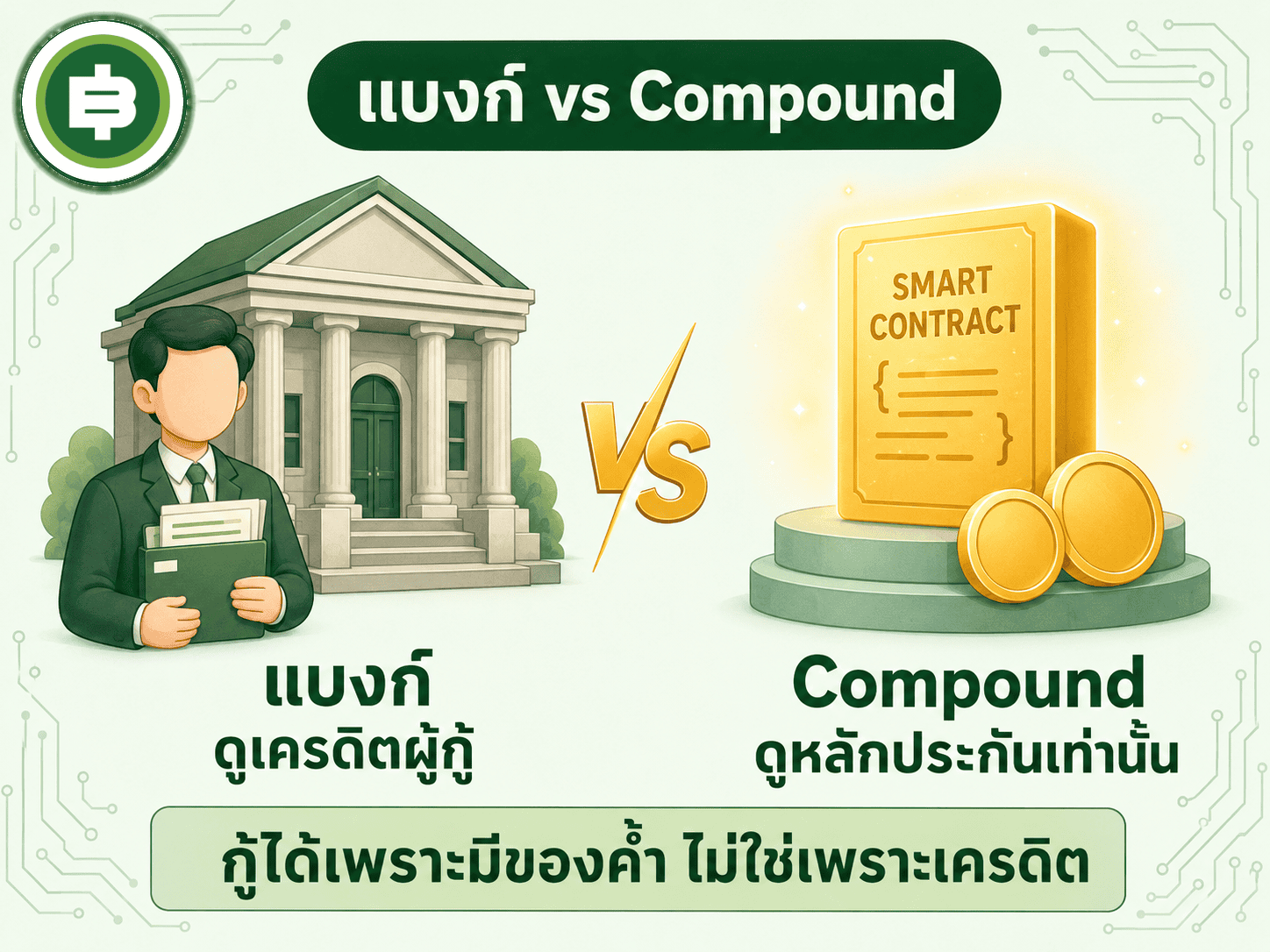 เทียบว่าธนาคารปล่อยกู้จากการตรวจเครดิตผู้กู้ แต่ Compound ปล่อยกู้จากหลักประกันเท่านั้นผ่าน Smart Contract โดยไม่สนใจว่าผู้กู้เป็นใคร