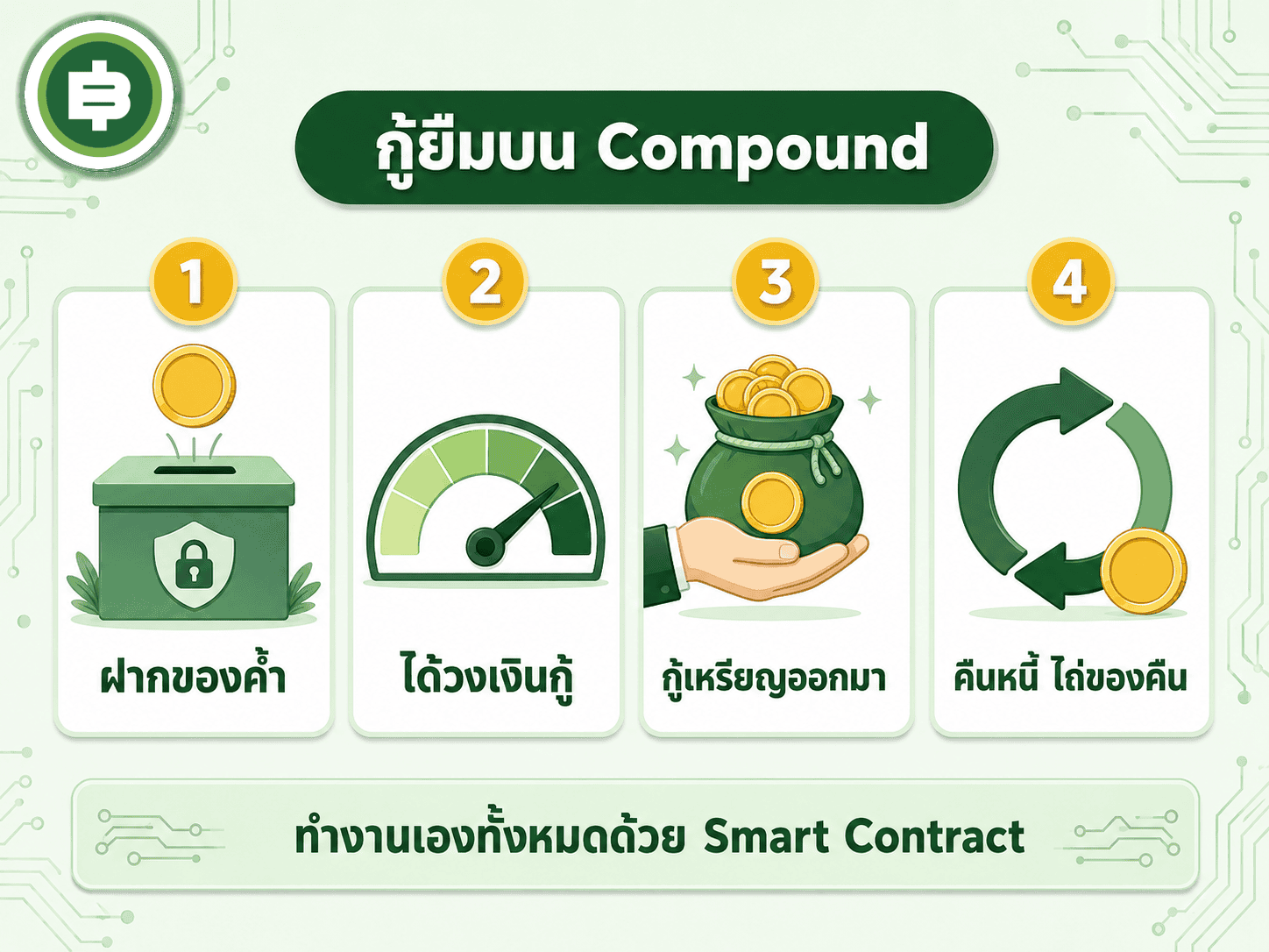 วงจรการกู้ยืมบน Compound ตั้งแต่ฝากสินทรัพย์ค้ำจนถึงคืนเงินไถ่ของ ทำงานเหมือนโรงรับจำนำอัตโนมัติที่ไม่ถามชื่อหรือเครดิตของลูกค้าเลย