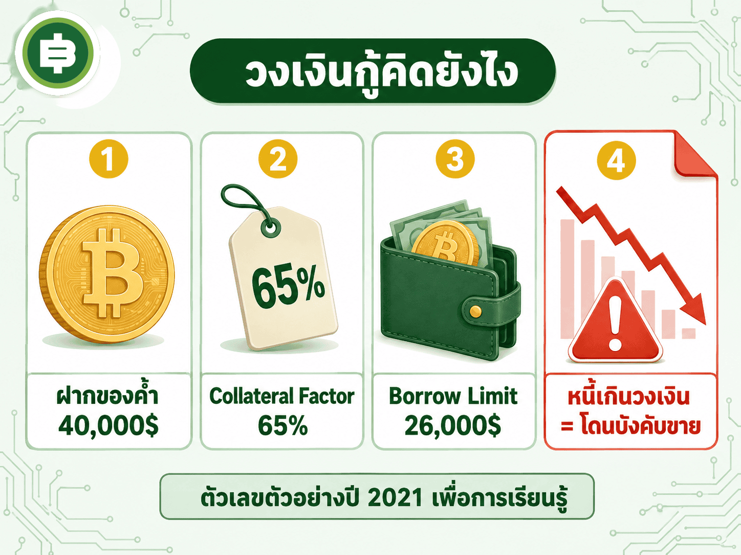 ตัวอย่างการคำนวณวงเงินกู้จริงจากหนังสือ DeFi Farming 101 ฝาก WBTC มูลค่า 40,000 ดอลลาร์ที่ Collateral Factor 65% จะกู้ได้สูงสุด 26,000 ดอลลาร์ก่อนเข้าเขต Liquidation (ตัวเลขปี 2021 ใช้แสดงวิธีคิดเท่านั้น)