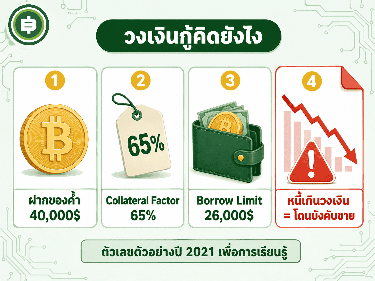ตัวอย่างการคำนวณวงเงินกู้จริงจากหนังสือ DeFi Farming 101 ฝาก WBTC มูลค่า 40,000 ดอลลาร์ที่ Collateral Factor 65% จะกู้ได้สูงสุด 26,000 ดอลลาร์ก่อนเข้าเขต Liquidation (ตัวเลขปี 2021 ใช้แสดงวิธีคิดเท่านั้น)