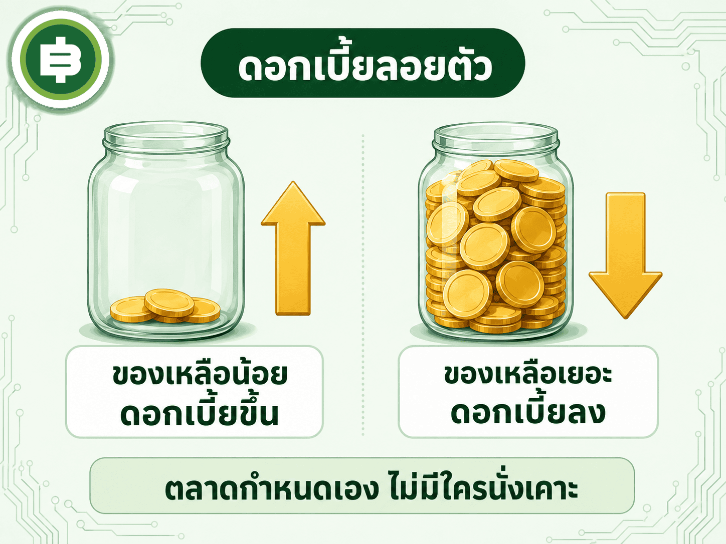ดอกเบี้ยบน Compound ขยับขึ้นลงเองตามอุปสงค์อุปทานจริงในตลาด เหรียญในคลังเหลือน้อยดอกเบี้ยยิ่งสูง ไม่มีคณะกรรมการนั่งเคาะแบบธนาคาร