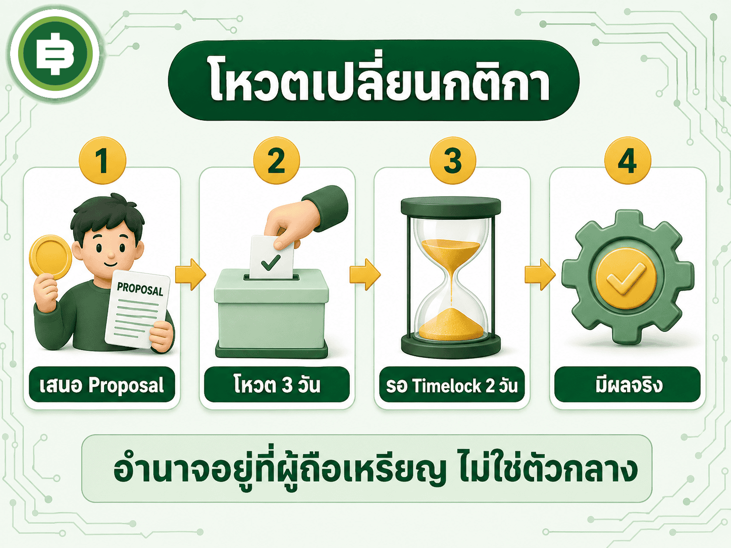 เส้นทางของข้อเสนอเปลี่ยนแปลงโปรโตคอล ตั้งแต่ผู้ถือ COMP ยื่นเสนอ ผ่านการโหวตของชุมชน 3 วัน เข้าคิว Timelock 2 วัน จนถึงมีผลจริงกับระบบ