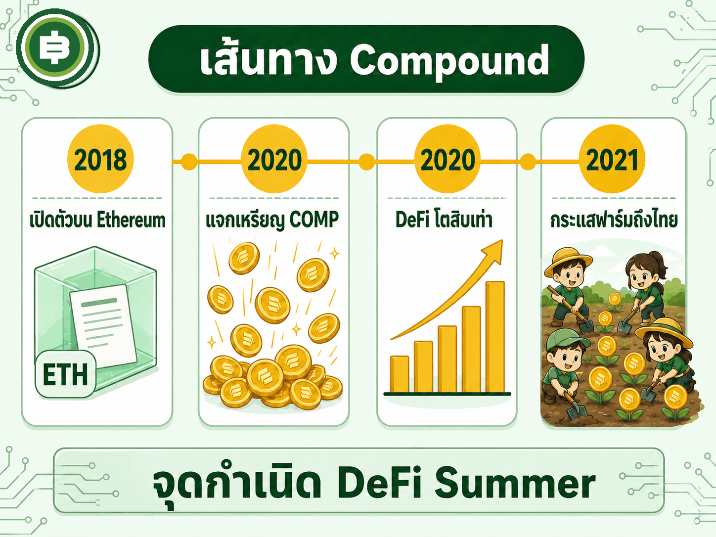 ไทม์ไลน์เส้นทางจากแพลตฟอร์มกู้ยืมธรรมดาสู่ชนวน DeFi Summer ตั้งแต่เปิดตัวปี 2018 แจก COMP กลางปี 2020 จนถึงกระแสฟาร์มที่ลามมาถึงไทยในปี 2021