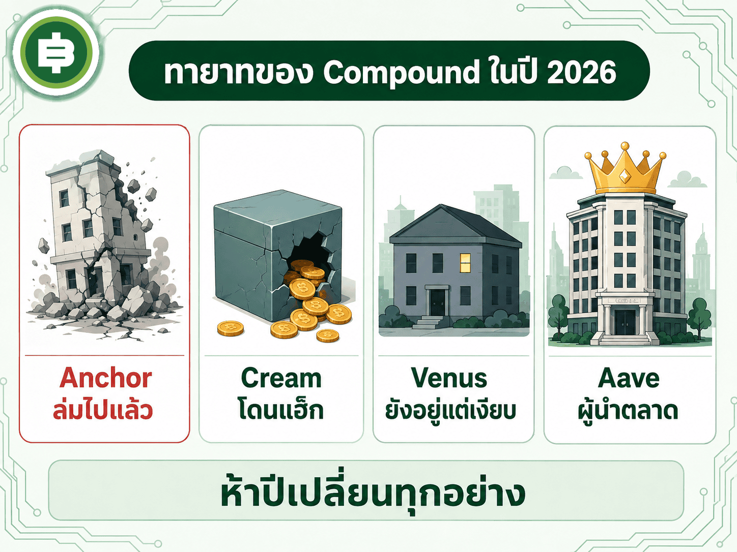 ห้าปีผ่านไป ทายาทของ Compound แต่ละรายจบไม่เหมือนกันเลย ตั้งแต่ Anchor ที่ล่มพร้อม Terra ไปจนถึง Aave ที่ขึ้นเป็นผู้นำวงการ Lending แทน