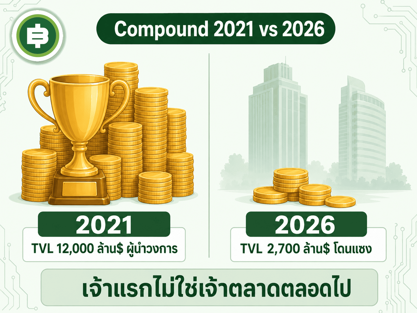 เทียบตัวเลขปี 2021 ที่ Compound เคยเป็นผู้นำวงการ กับปี 2026 ที่มูลค่าในระบบและราคา COMP ร่วงลงมาก จนตกไปเป็นรุ่นพี่ที่ถูก Aave และ Morpho แซงหน้า