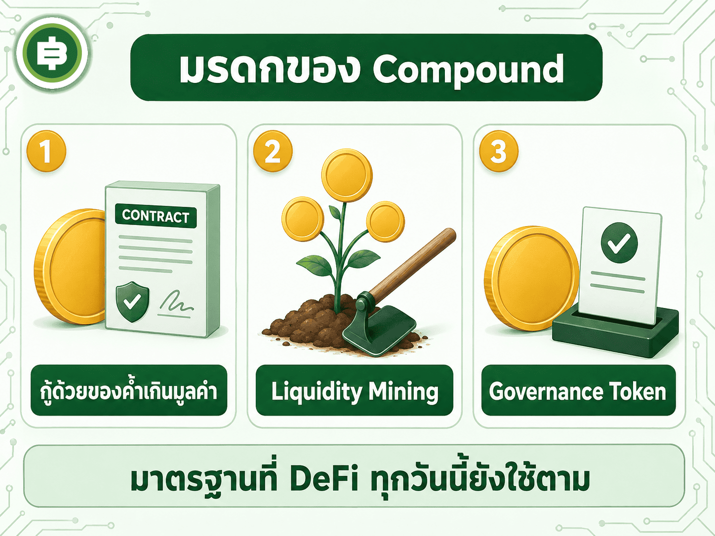 สรุปมรดก 3 อย่างจาก Compound ที่ยังเป็นมาตรฐานของวงการ DeFi ถึงทุกวันนี้ ทั้งโมเดลค้ำประกันเกินมูลค่า Liquidity Mining และการส่งมอบอำนาจให้ชุมชนผ่าน Governance Token