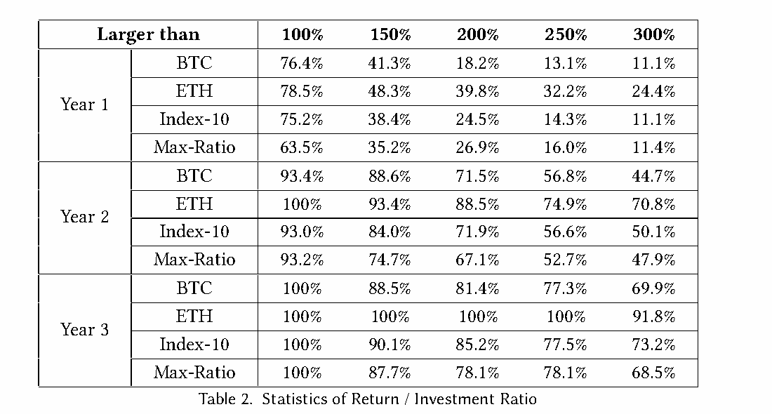ตาราง Statistics of Return/Investment Ratio จากงานวิจัย CP3106 แสดงเปอร์เซ็นต์ของการลงทุนที่ได้ผลตอบแทนมากกว่า 100% แยกตามปีที่ถือครองและสินทรัพย์