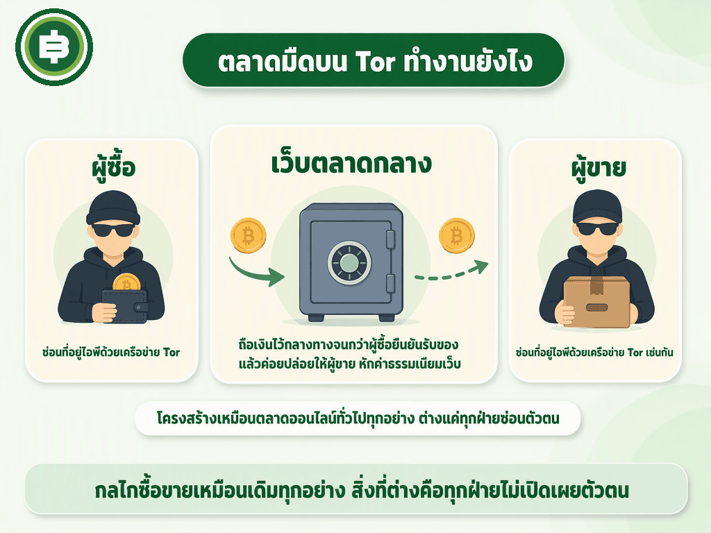 ไดอะแกรมอธิบายการทำงานของตลาดมืดบนเครือข่าย Tor ที่ใช้คนกลางถือเงินไว้