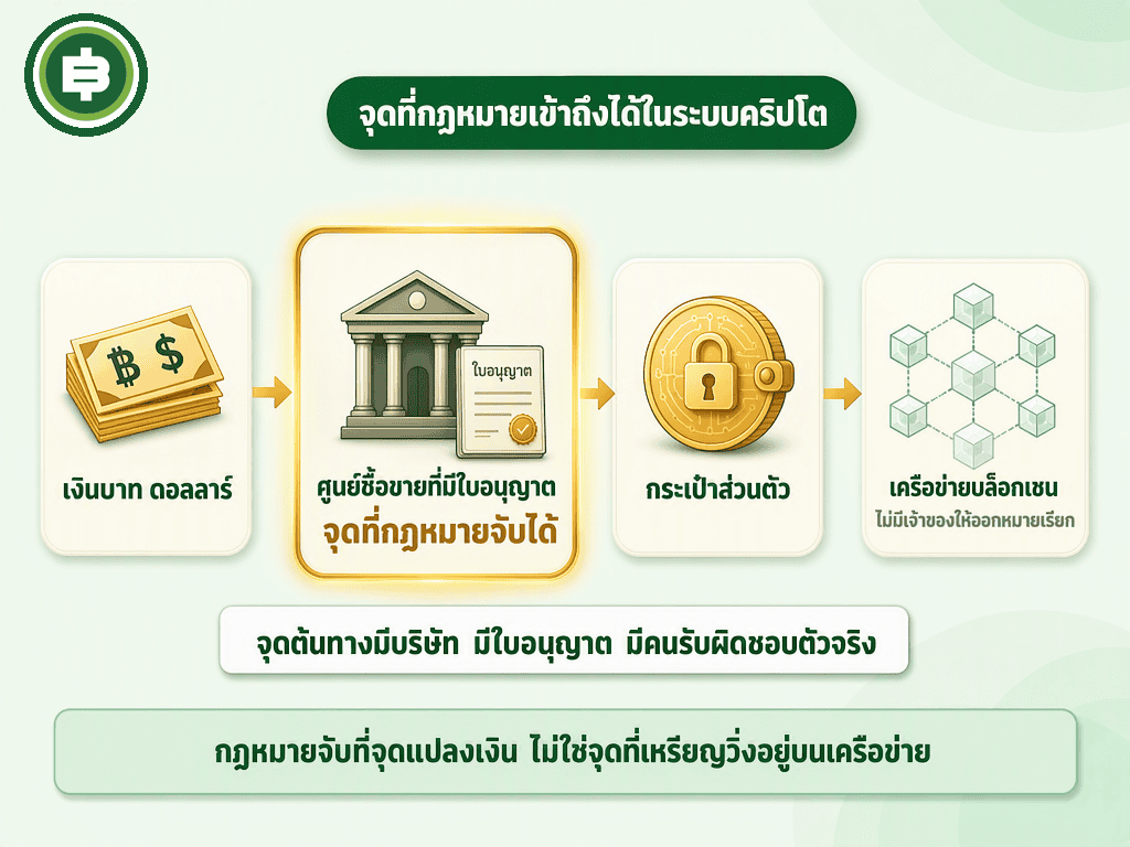 ไดอะแกรมแสดงจุดในระบบคริปโตที่กฎหมายเข้าถึงได้