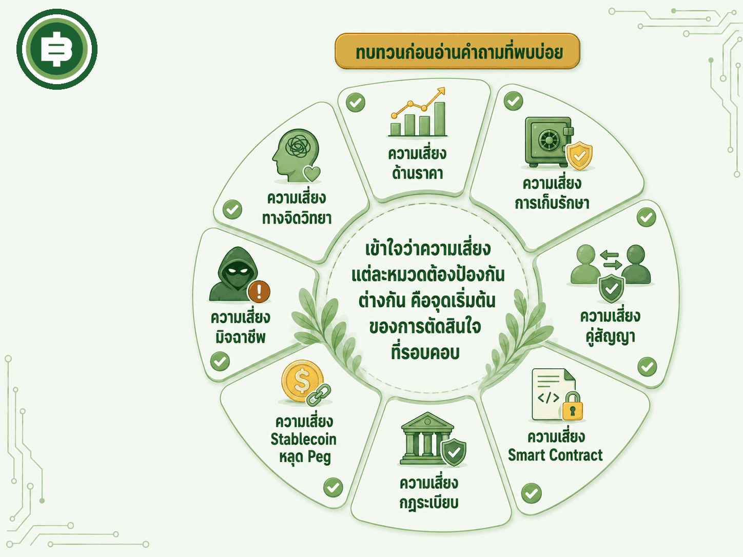 ทบทวนภาพรวม 8 หมวดความเสี่ยงอีกครั้งก่อนเข้าสู่คำถามที่พบบ่อย