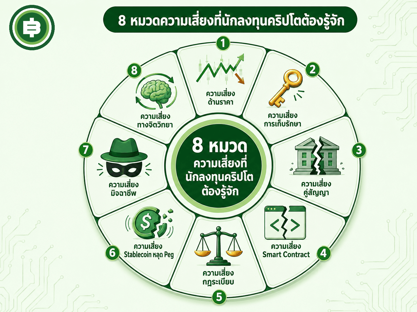 ภาพรวม 8 หมวดความเสี่ยงของการลงทุนคริปโตที่บทความนี้จะไล่อธิบายทีละหมวด