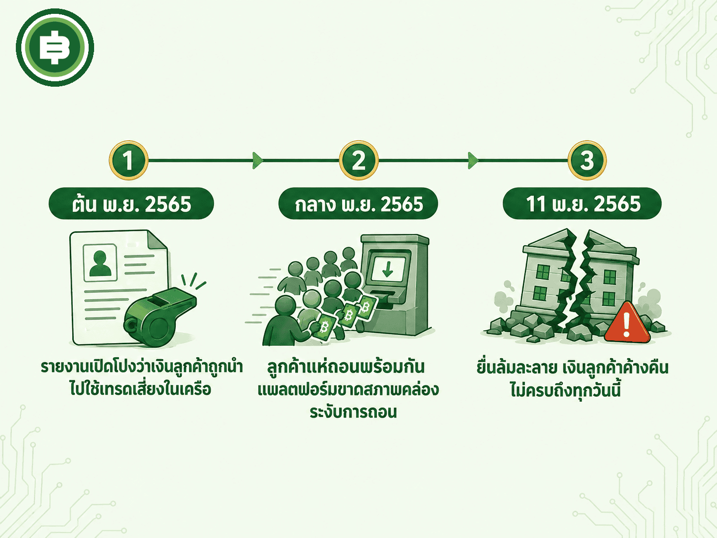 ไทม์ไลน์การล่มสลายของ FTX เดือนพฤศจิกายน 2565 ตัวอย่างความเสี่ยงจากคู่สัญญา