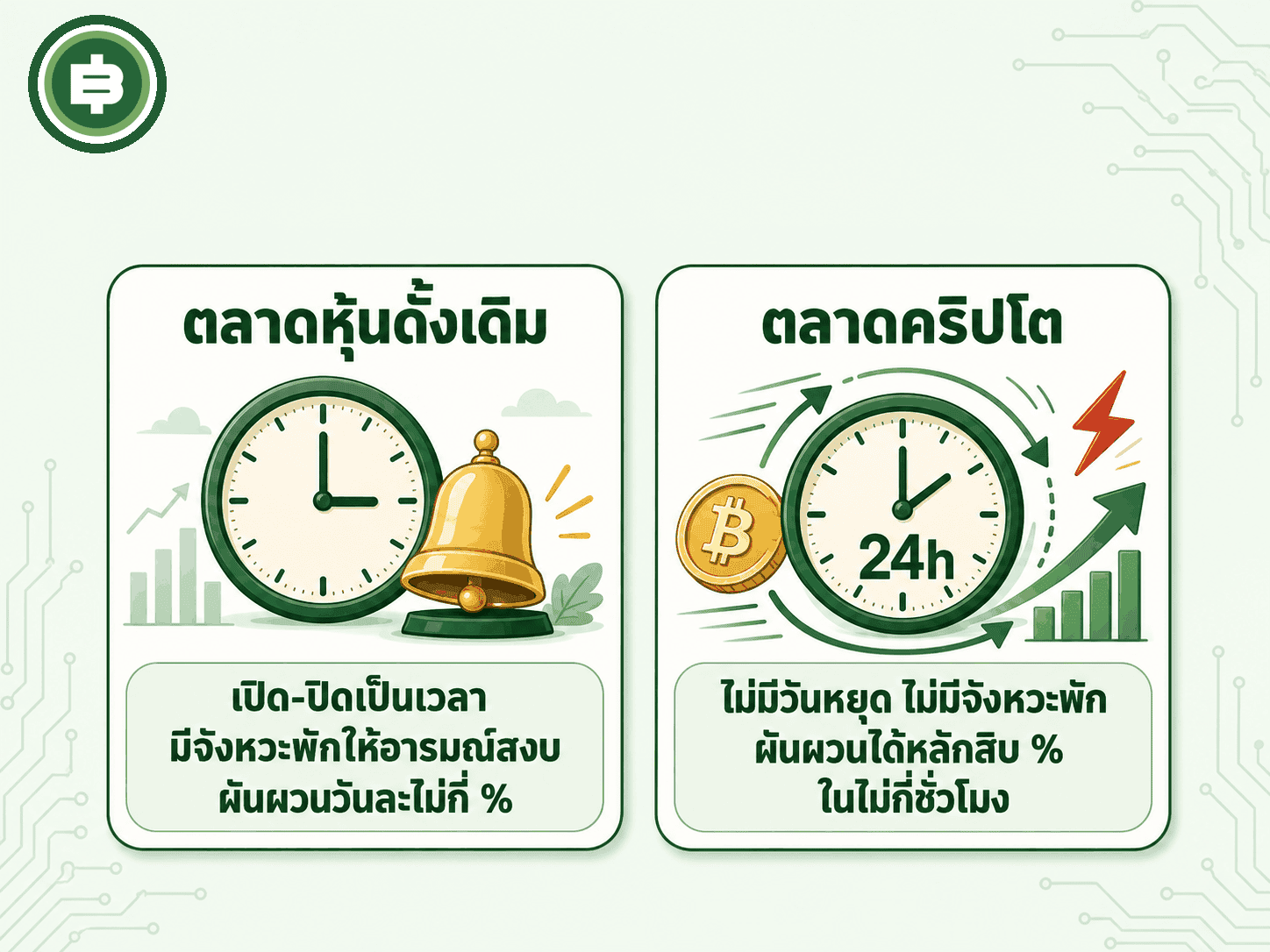 เปรียบเทียบตลาดหุ้นดั้งเดิมที่มีเวลาปิดทำการกับตลาดคริปโตที่เปิด 24 ชั่วโมงไม่มีวันหยุด