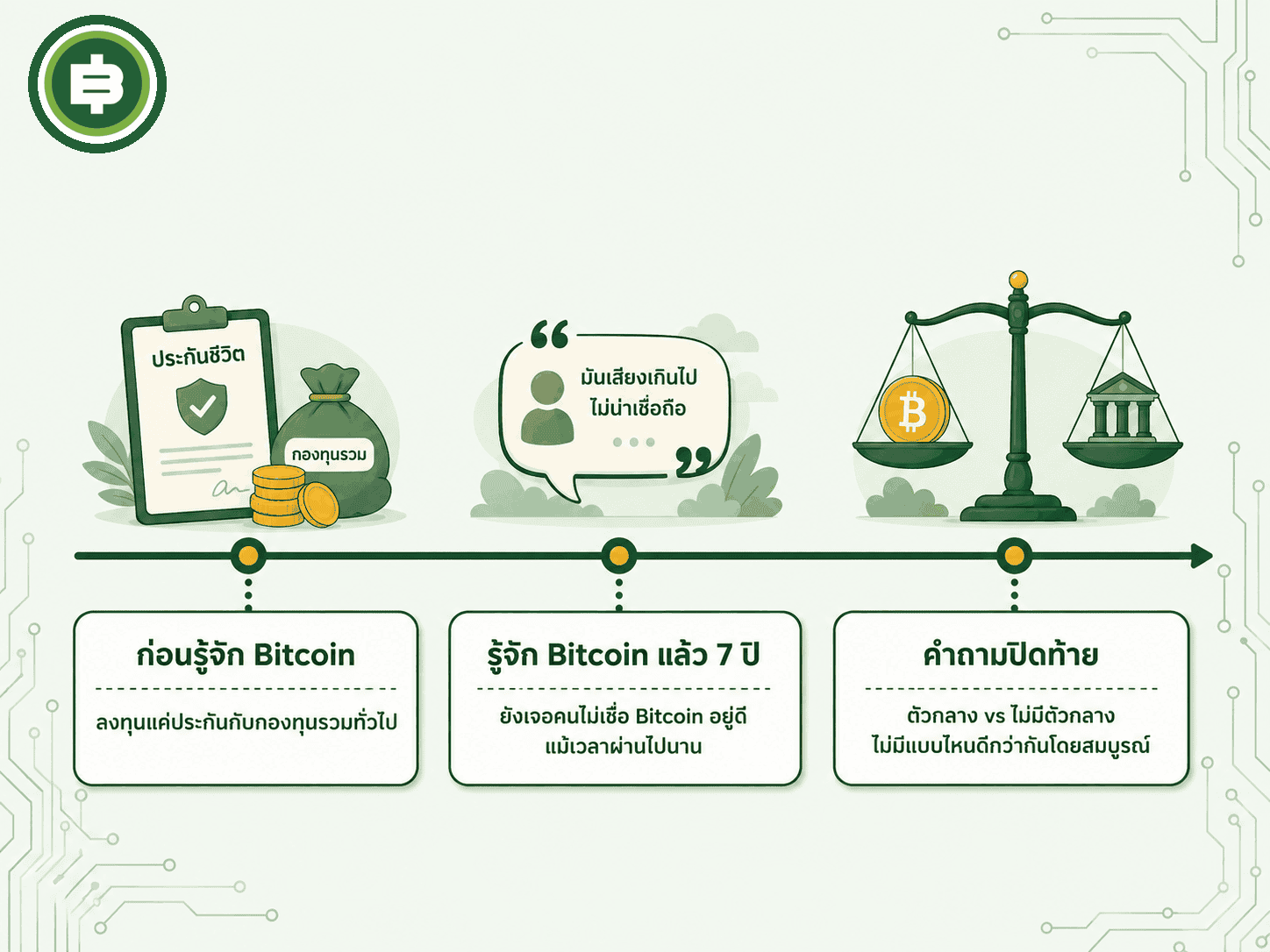 เส้นทางความคิดของผู้เขียนจากก่อนรู้จัก Bitcoin จนถึงคำถามปิดท้ายเรื่องตัวกลางกับไม่มีตัวกลาง