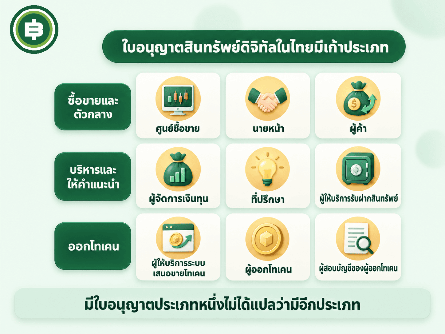 ไดอะแกรมใบอนุญาตสินทรัพย์ดิจิทัลในไทยเก้าประเภท แบ่งเป็นกลุ่มซื้อขายและตัวกลาง กลุ่มบริหารและให้คำแนะนำ และกลุ่มออกโทเคน