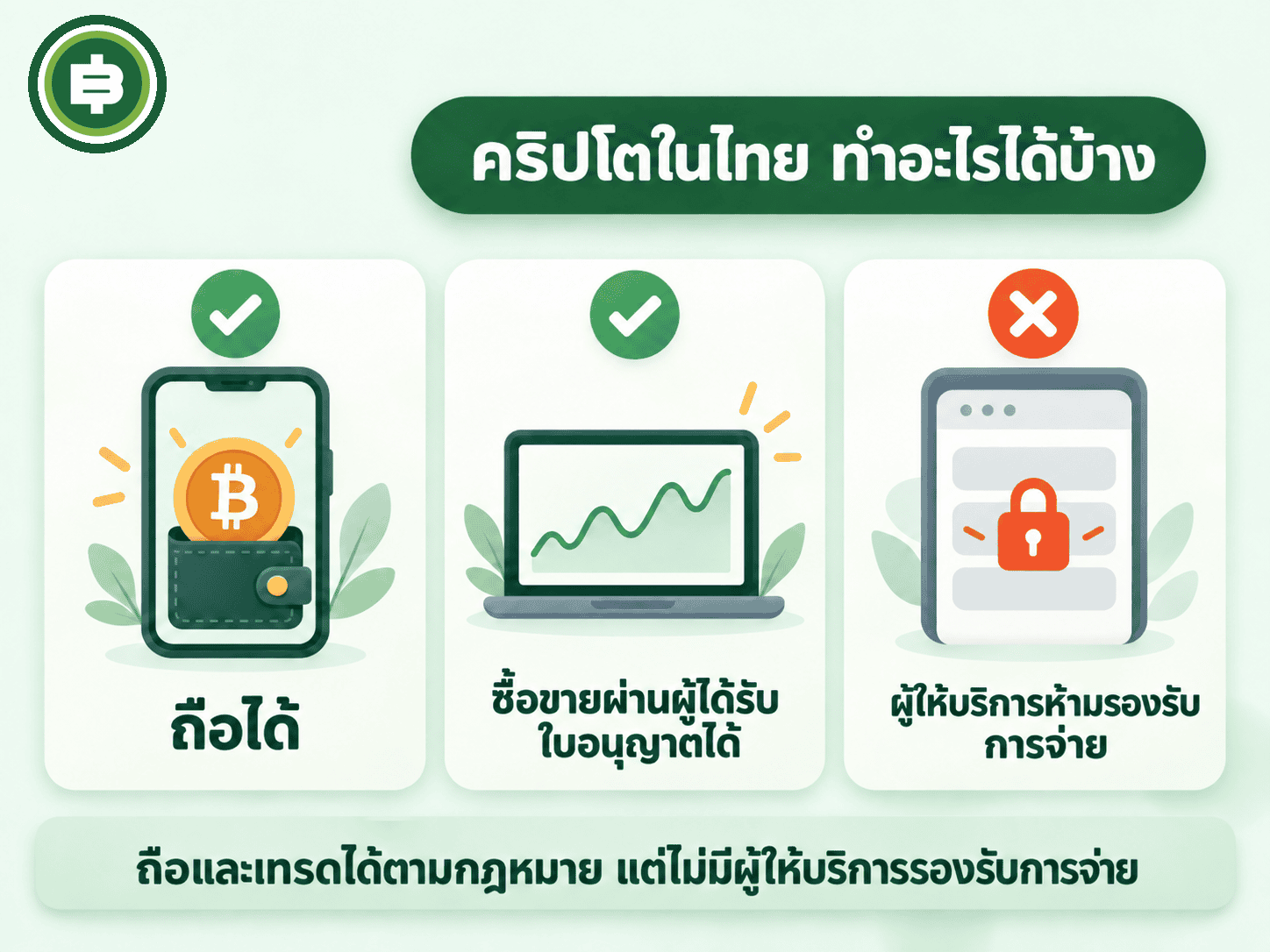 ไดอะแกรมสรุปว่าคริปโตในไทยทำอะไรได้บ้าง ถือได้ ซื้อขายผ่านผู้ได้รับใบอนุญาตได้ ส่วนบริการรองรับการชำระเงินของผู้ให้บริการถูกปิดตามประกาศ กธ. 5/2565