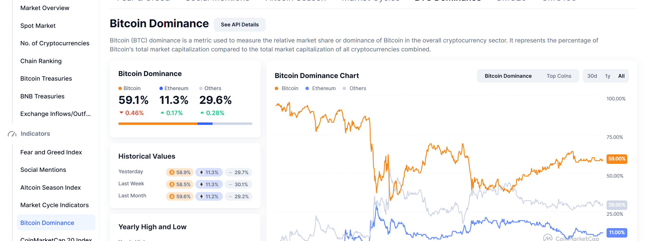 āļŦāļāđāļē Bitcoin Dominance āļāļāļ CoinMarketCap āļ 5 āļāļļāļĨāļēāļāļĄ 2026 āđāļŠāļāļ Bitcoin 59.1% Ethereum 11.3% āđāļĨāļ°āđāļŦāļĢāļĩāļĒāļāļāļ·āđāļ 29.6% āļāļĢāđāļāļĄāļāļĢāļēāļāļĒāđāļāļāļŦāļĨāļąāļāļāļāļāļŠāļąāļāļŠāđāļ§āļāļāļąāđāļāļŠāļēāļĄ