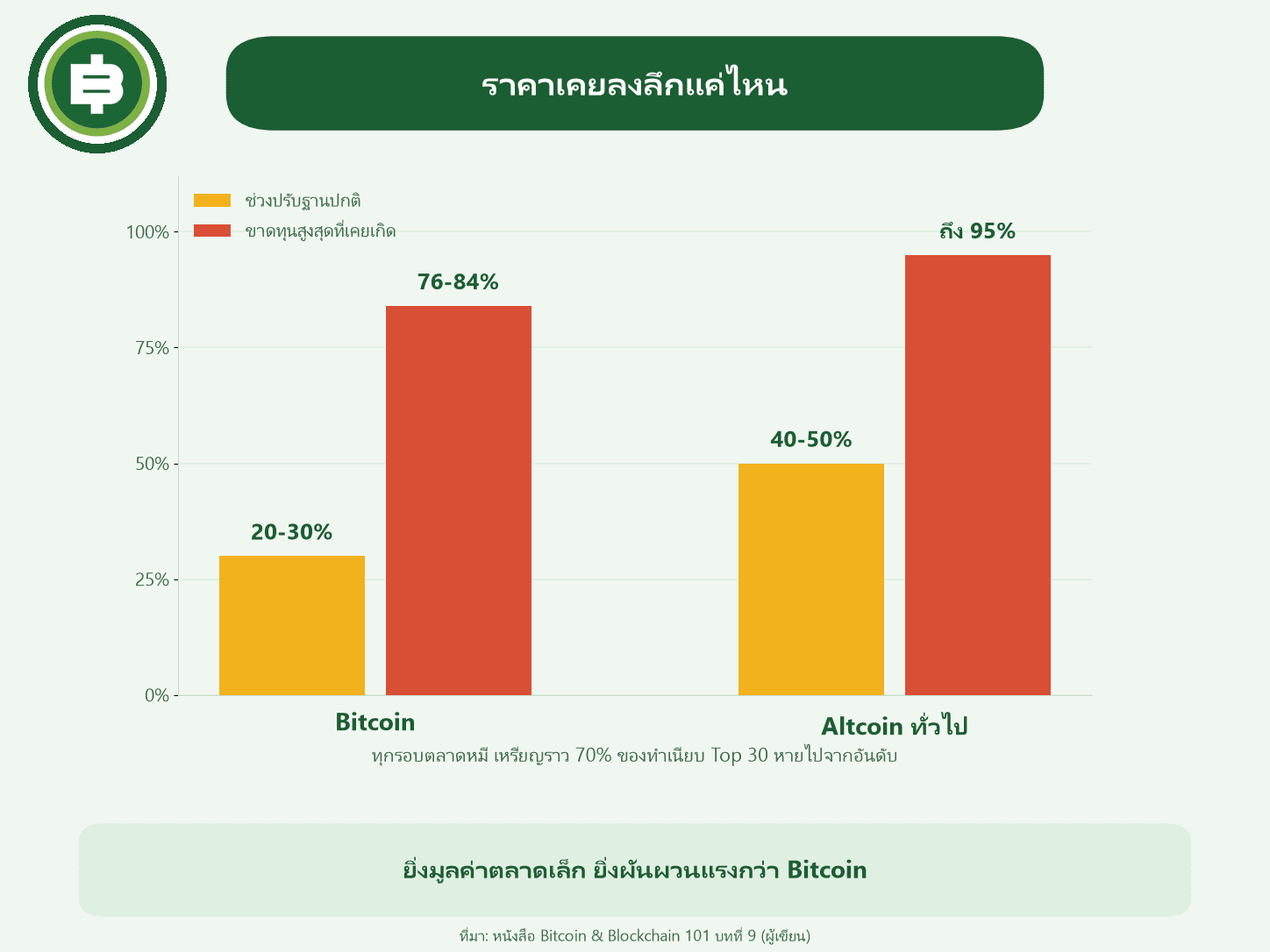 กราฟเทียบช่วง Correction ปกติและ Drawdown สูงสุดในประวัติศาสตร์ของ Bitcoin กับ Altcoin ทั่วไป
