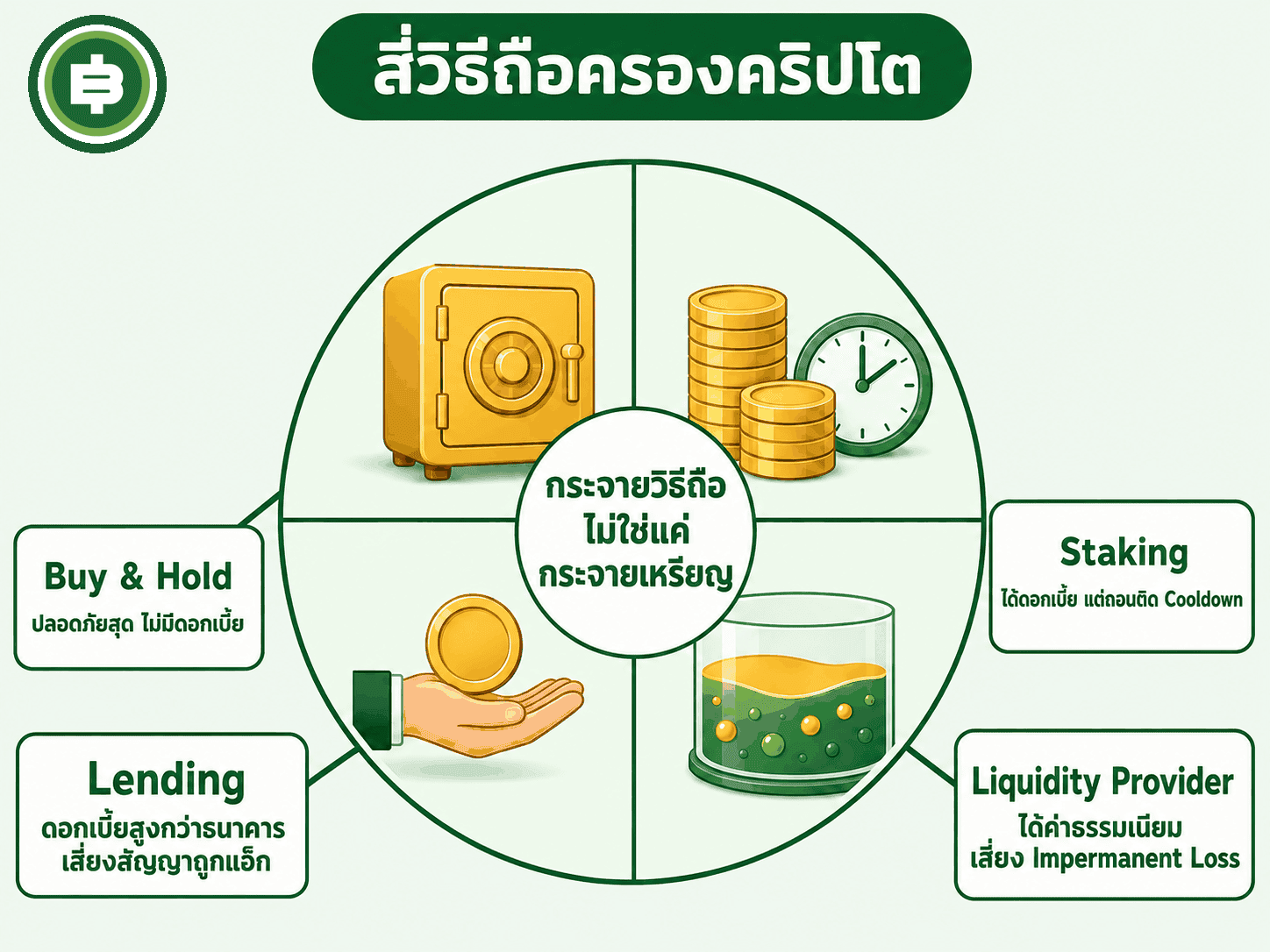 วงล้อสรุป 4 วิธีหลักในการถือครองคริปโตพร้อมความเสี่ยงเฉพาะของแต่ละวิธี