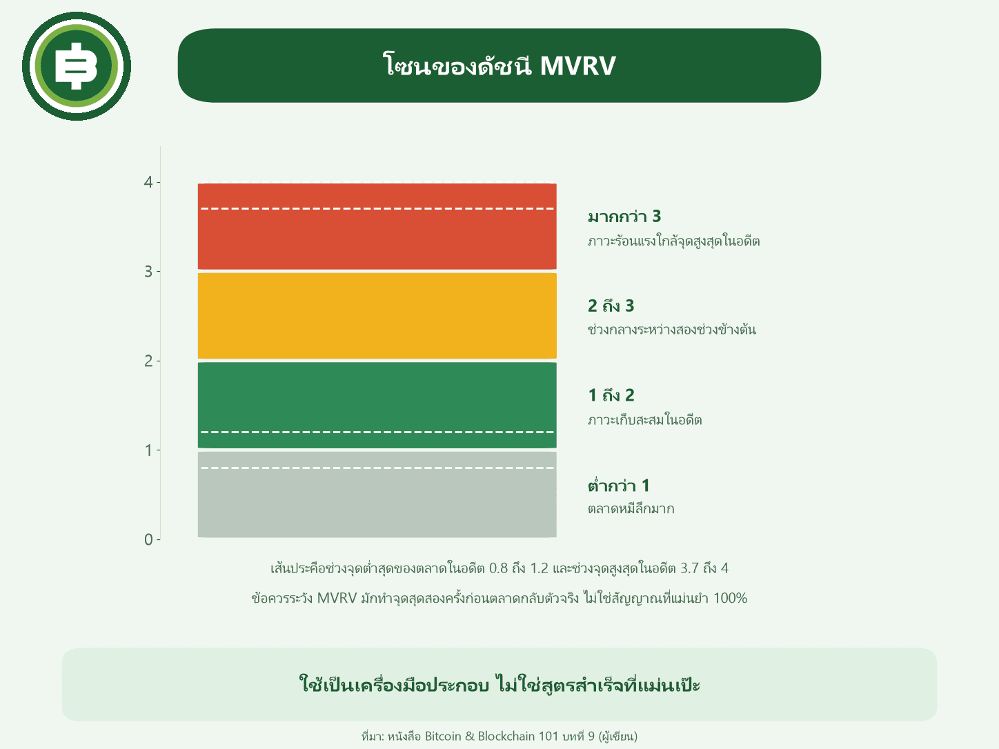 กราฟแสดงโซนของดัชนี MVRV ในอดีต แยกภาวะเก็บสะสมและภาวะร้อนแรง