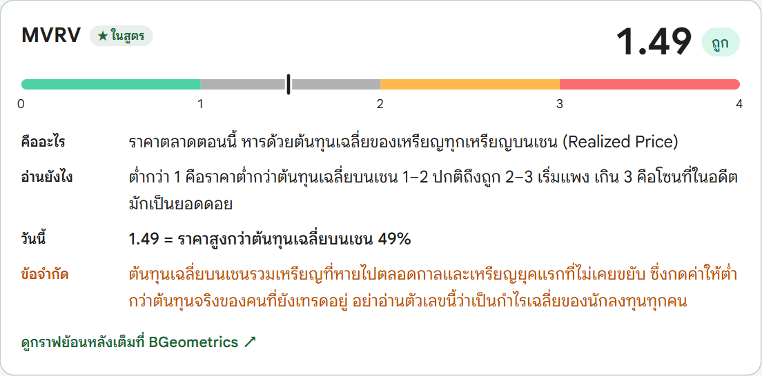 สกรีนช็อตจริงจากหน้าเครื่องมือ Smart DCA ของเว็บนี้ แสดงค่า MVRV ปัจจุบันแบบเรียลไทม์