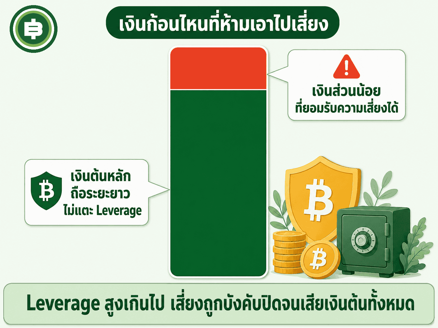 ไดอะแกรมเตือนความเสี่ยงของการใช้ Leverage และหลัก Money Management