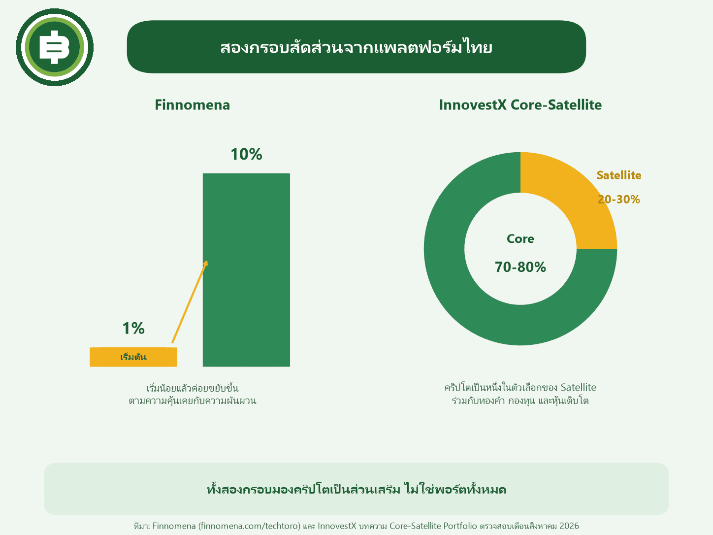 เปรียบเทียบกรอบสัดส่วนคริปโตในพอร์ตจาก Finnomena และ InnovestX