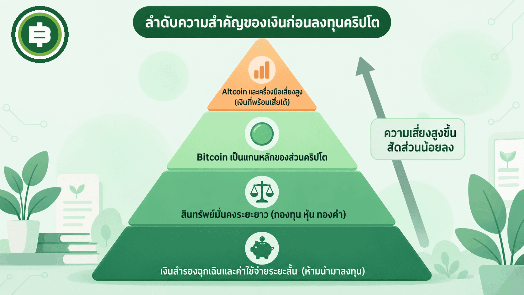 ปิรามิดลำดับความสำคัญของเงิน ฐานคือเงินสำรองฉุกเฉิน ถัดขึ้นไปคือสินทรัพย์มั่นคง Bitcoin และยอดคือเหรียญเสี่ยงสูงที่พร้อมเสียได้