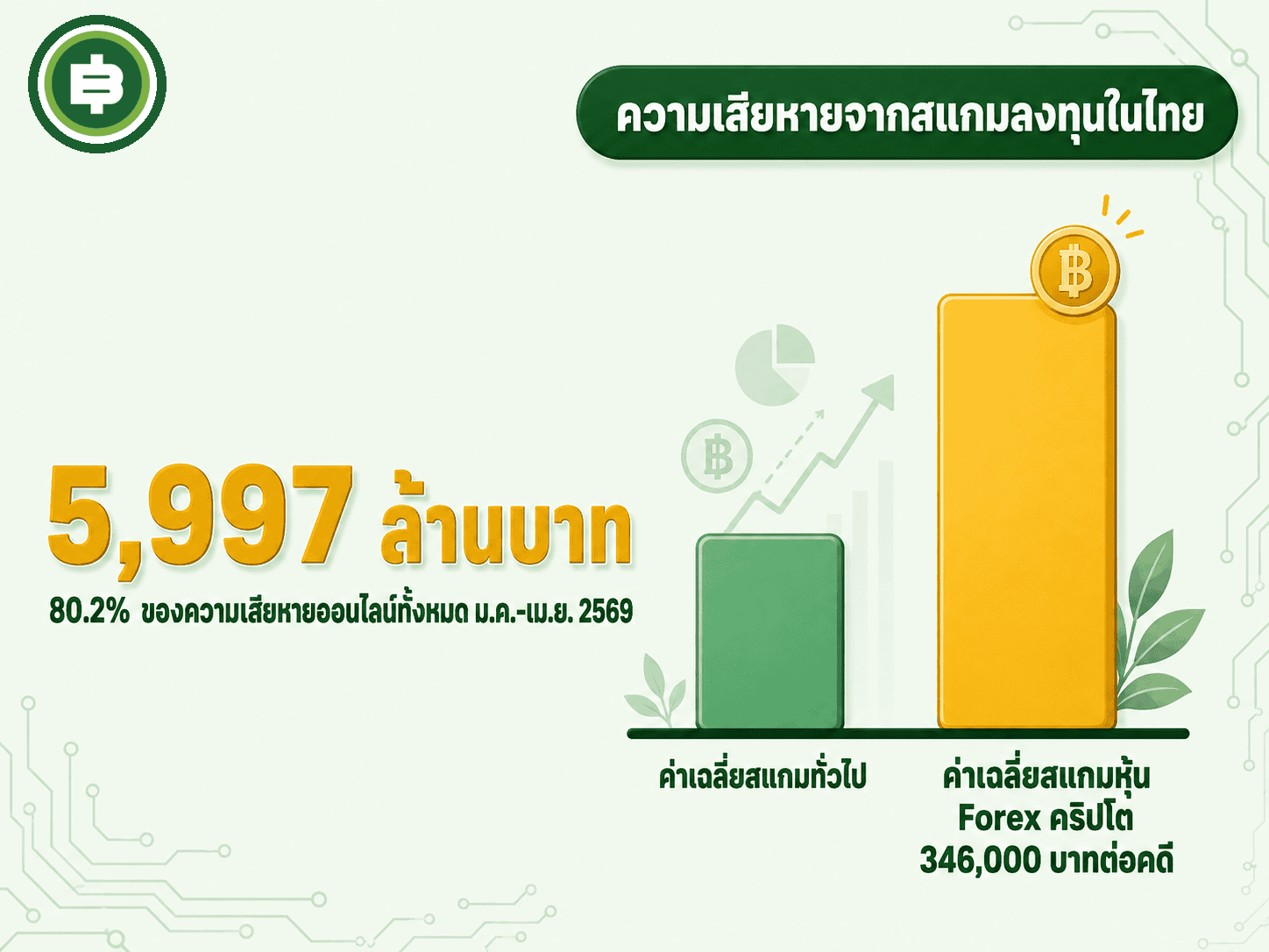 สัดส่วนความเสียหายจากสแกมลงทุนเทียบกับสแกมออนไลน์ประเภทอื่นในไทย และค่าเฉลี่ยความเสียหายต่อคดีที่สูงกว่าสแกมทั่วไปอย่างชัดเจน