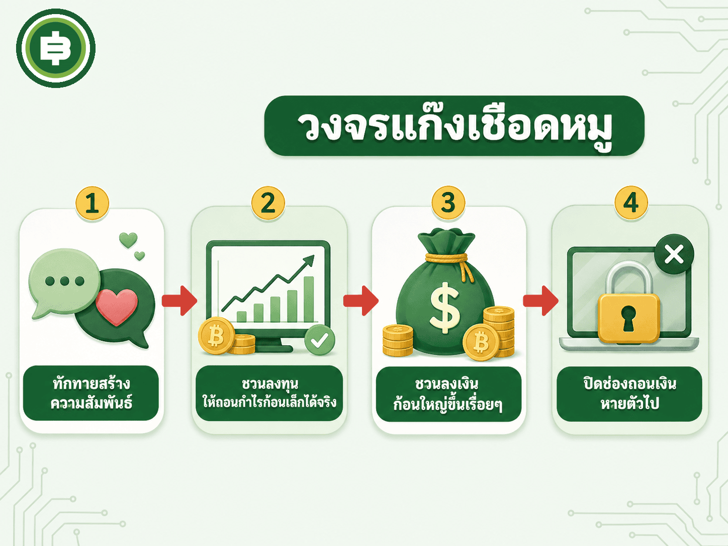 วงจรมาตรฐานของแก๊งเชือดหมู ตั้งแต่สร้างความสัมพันธ์จนถึงปิดช่องทางถอนเงินหนีไป