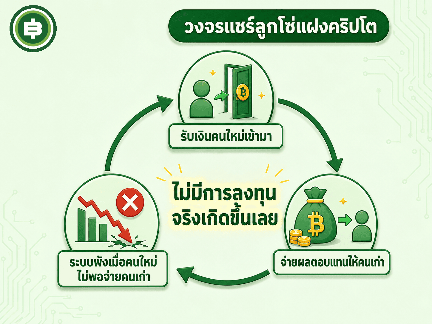 วงจรของแชร์ลูกโซ่ที่แฝงตัวมาในรูปกองทุนหรือแพลตฟอร์ม Staking คริปโต เอาเงินคนใหม่ไปจ่ายคนเก่าจนกว่าระบบจะพังตัวเอง