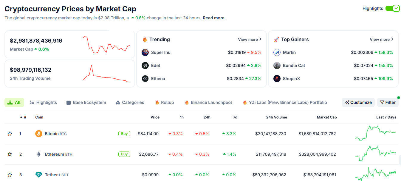 หน้าแรก CoinGecko แสดงมูลค่าตลาดคริปโตรวมและเหรียญที่ใหญ่ที่สุด