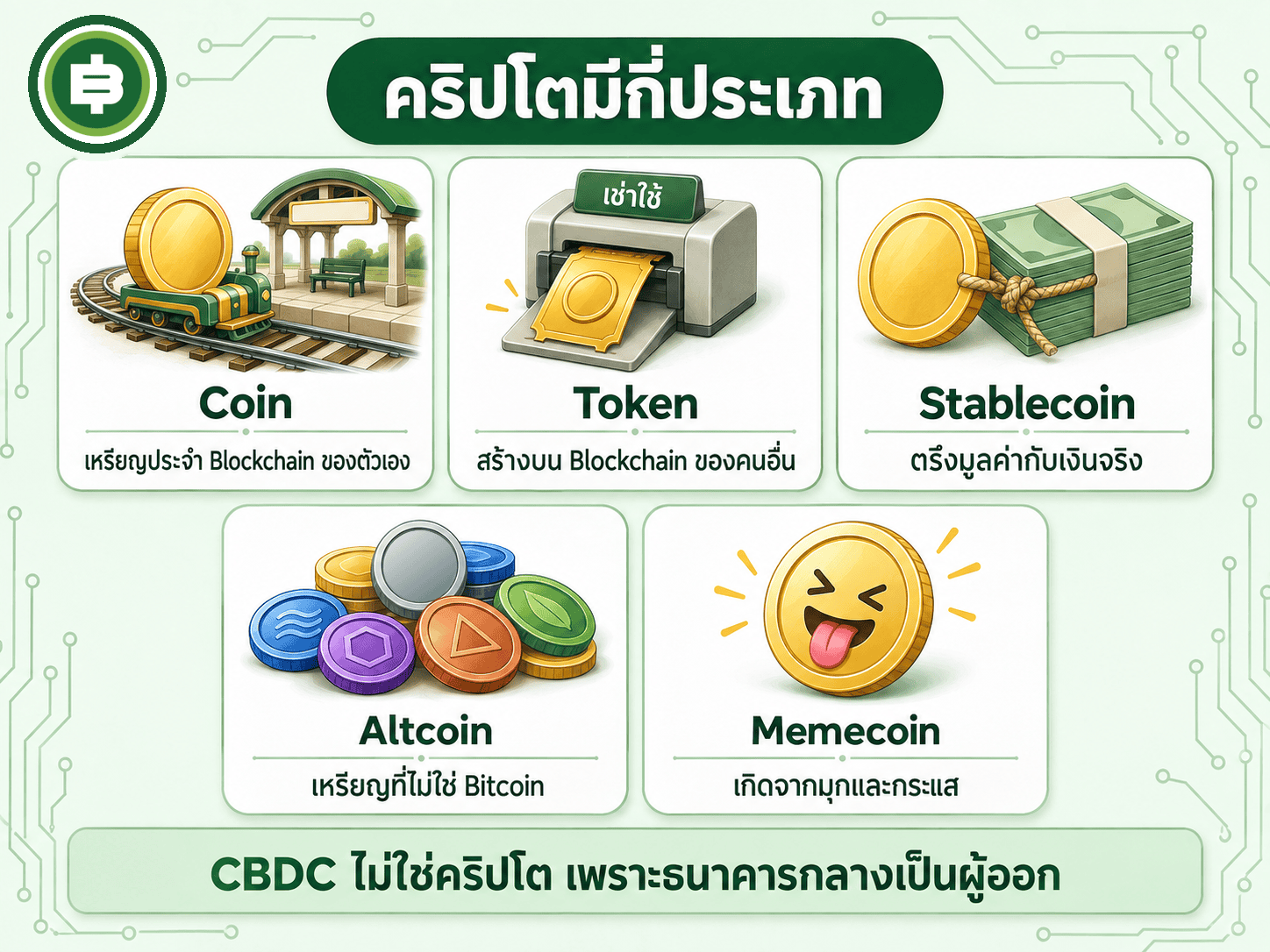 ประเภทของคริปโต Coin, Token, Stablecoin, Altcoin และ Memecoin