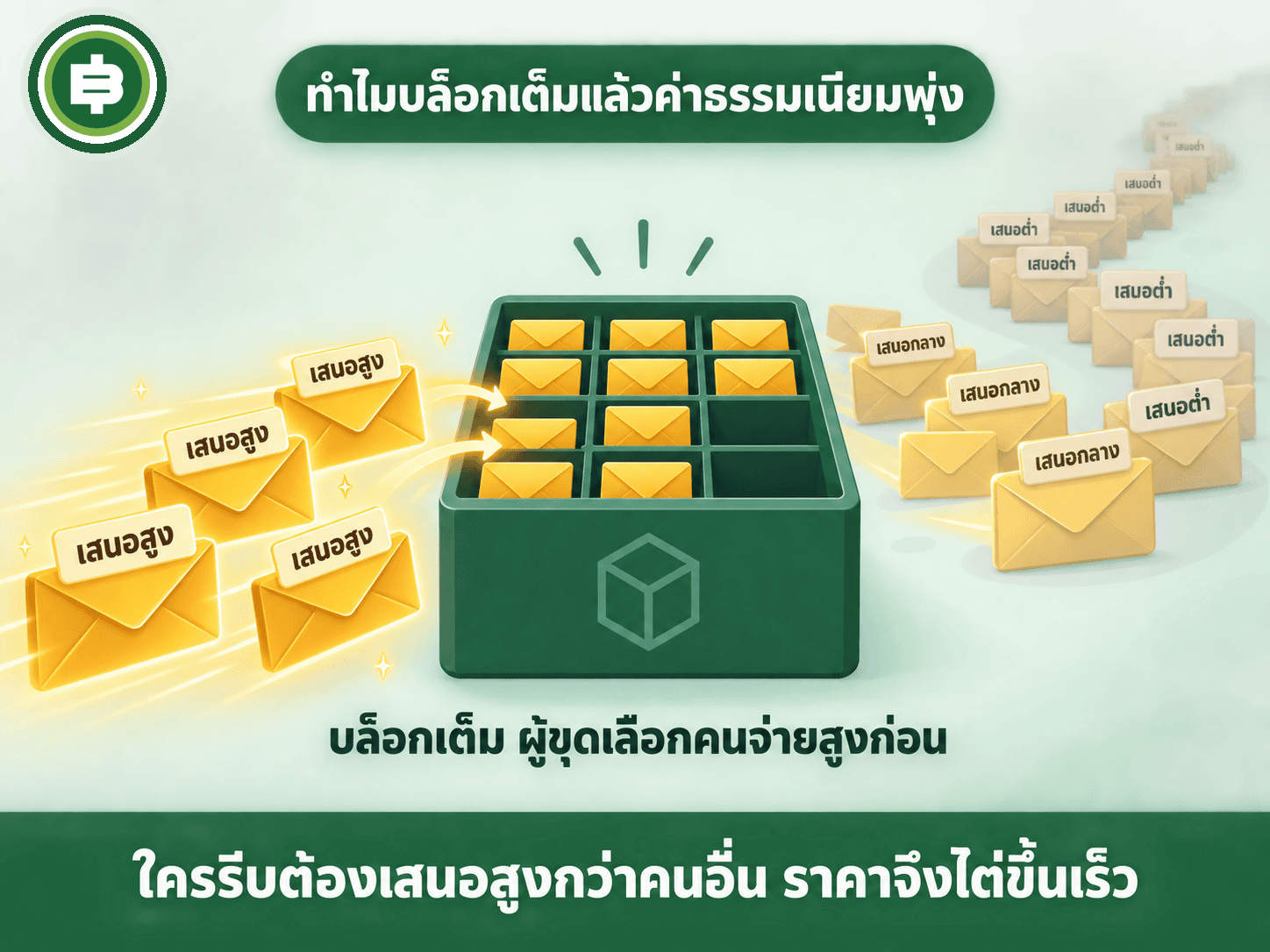 ไดอะแกรมบล็อกที่มีช่องจำกัด ธุรกรรมที่เสนอค่าธรรมเนียมสูงได้เข้าบล็อกก่อน ส่วนที่เสนอกลางและต่ำค้างรอเป็นคิวยาว