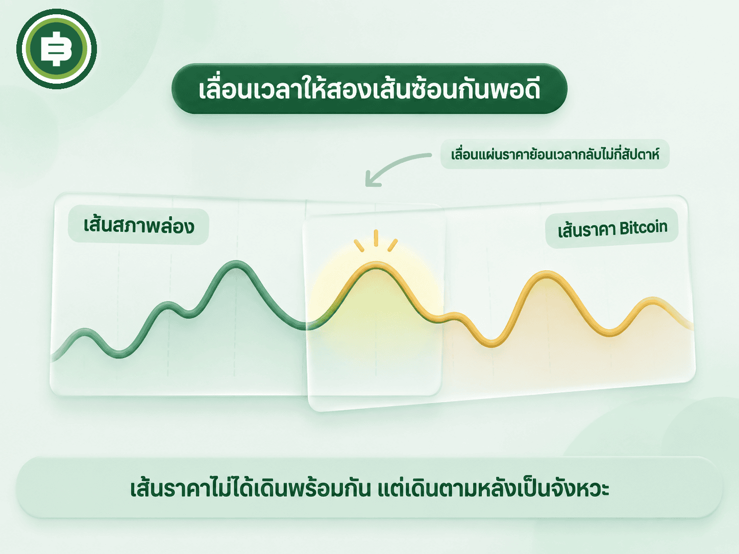 ไดอะแกรมเลื่อนแผ่นใสสองแผ่นให้เส้นสภาพคล่องกับเส้นราคา Bitcoin ซ้อนกันพอดี แสดงความหน่วงเวลา