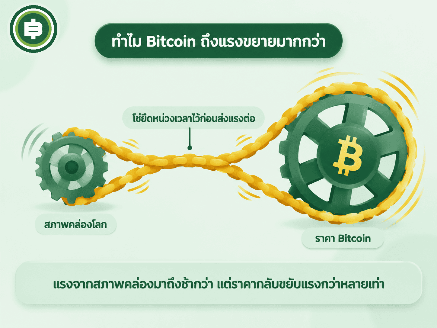 ไดอะแกรมเกียร์จักรยานโซ่ยืดหยุ่น เปรียบเทียบแรงขยายของสภาพคล่องต่อราคา Bitcoin