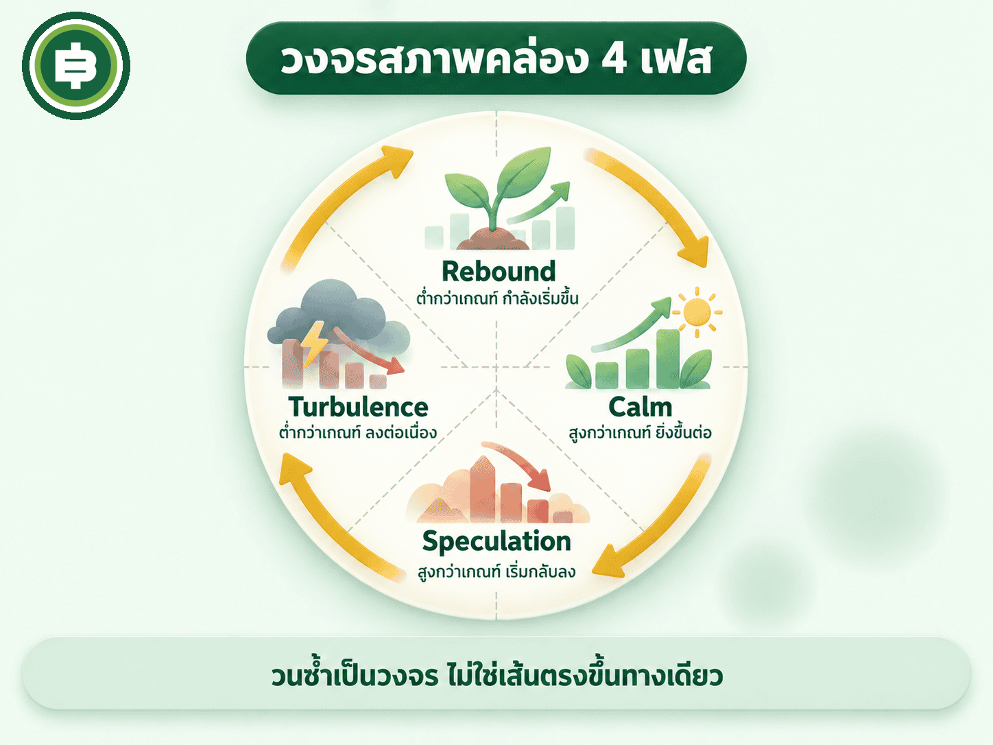 วงจรสภาพคล่อง 4 เฟส Rebound Calm Speculation Turbulence