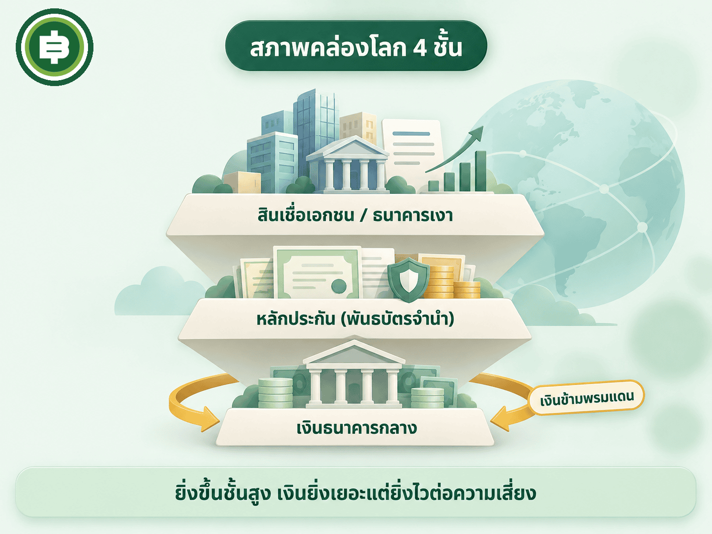 ไดอะแกรมสภาพคล่องโลก 4 ชั้น ฐานเงินธนาคารกลาง หลักประกัน เงินข้ามพรมแดน สินเชื่อเอกชน/ธนาคารเงา