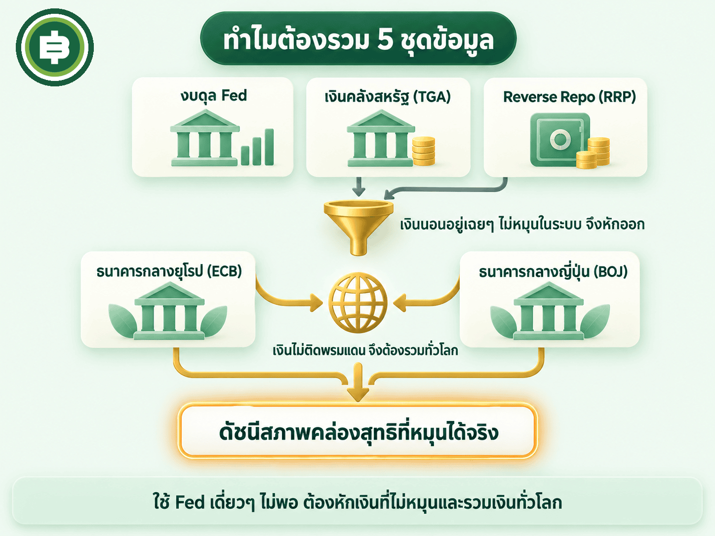 ทำไมต้องรวม 5 ชุดข้อมูลคำนวณ BALI งบดุล Fed หักบัญชีคลังและ reverse repo บวก ECB บวก BOJ