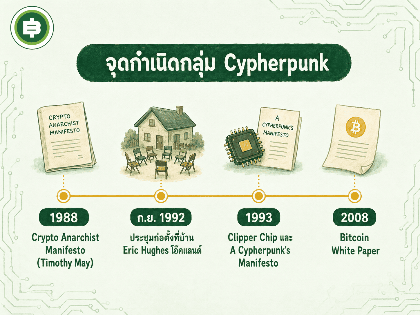 จุดกำเนิดกลุ่ม Cypherpunk 1988 Crypto Anarchist Manifesto ถึง 2008 Bitcoin White Paper