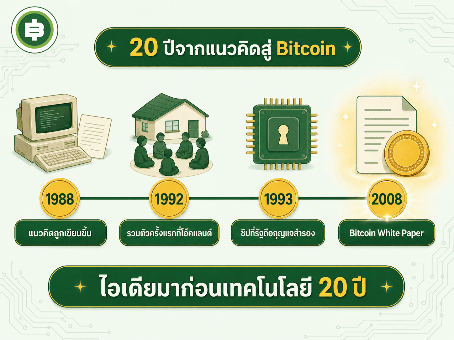 20 ปีจากแนวคิดสู่ Bitcoin: 1988 Crypto Anarchist Manifesto ถึง 2008 Bitcoin White Paper