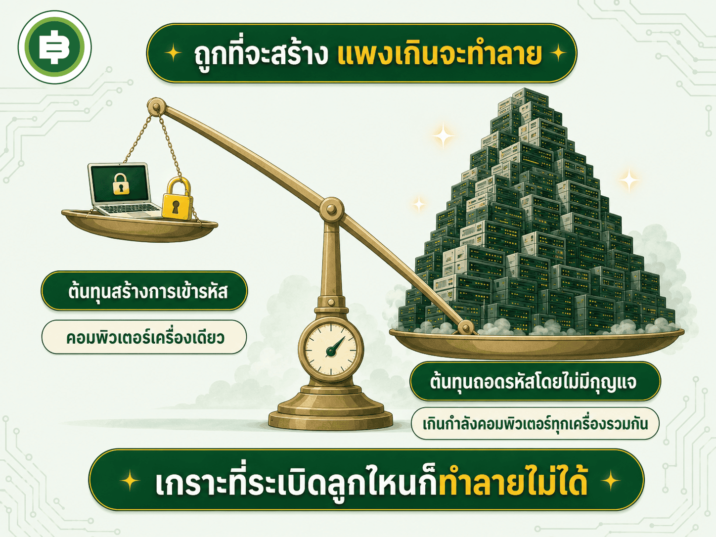 การเข้ารหัสถูกที่จะสร้าง แพงเกินจะทำลาย