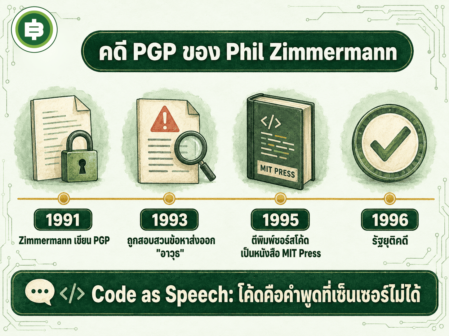 คดี PGP ของ Phil Zimmermann 1991-1996 Code as Speech โค้ดคือคำพูดที่เซ็นเซอร์ไม่ได้